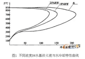 水和2種不同濃度水基淬火液的冷卻特性曲線圖